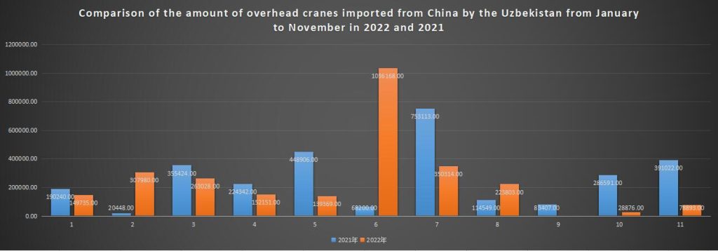 Comparison of the amount of overhead cranes imported from China by the Uzbekistan from January to November in 2022 and 2021