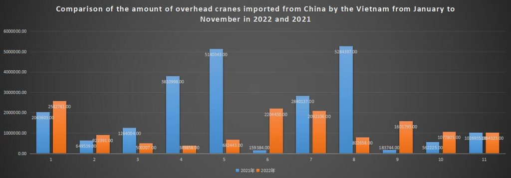 Comparison of the amount of overhead cranes imported from China by the Vietnam from January to November in 2022 and 2021