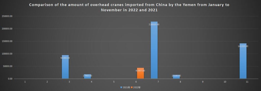 Comparison of the amount of overhead cranes imported from China by the Yemen from January to November in 2022 and 2021