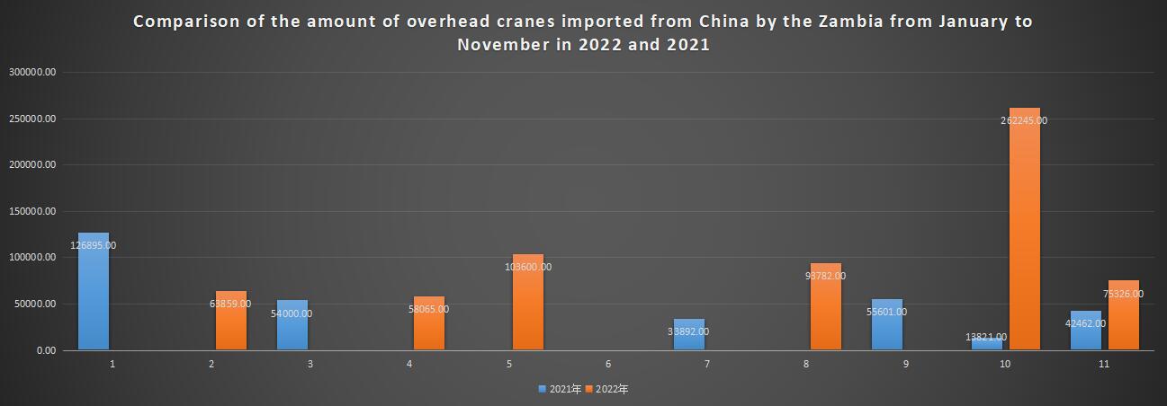 Comparison of the amount of overhead cranes imported from China by the Zambia from January to November in 2022 and 2021