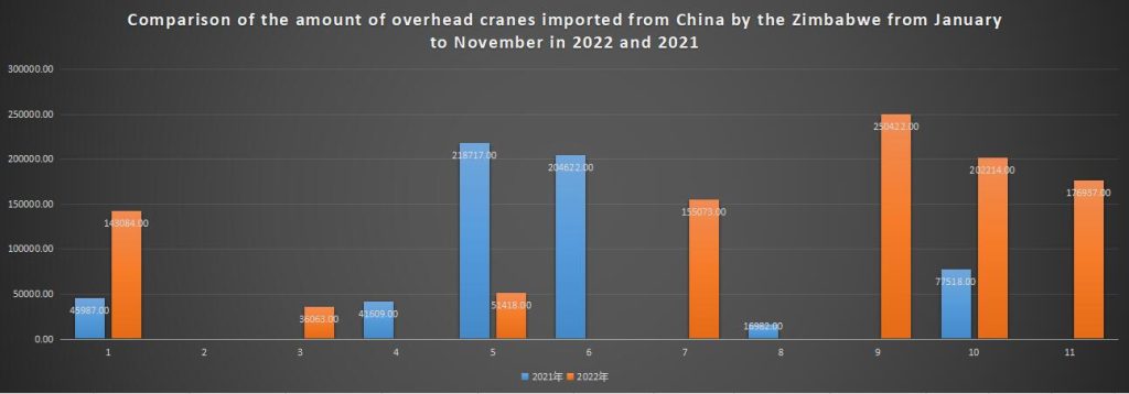 Comparison of the amount of overhead cranes imported from China by the Zimbabwe from January to November in 2022 and 2021