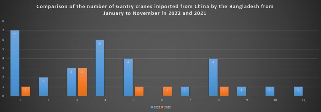 Comparison of the number of Gantry cranes imported from China by the Bangladesh from January to November in 2022 and 2021