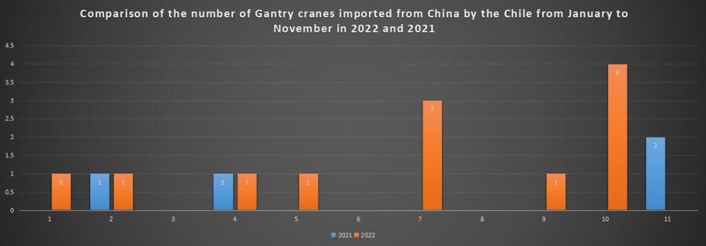 Comparison of the number of Gantry cranes imported from China by the Chile from January to November in 2022 and 2021