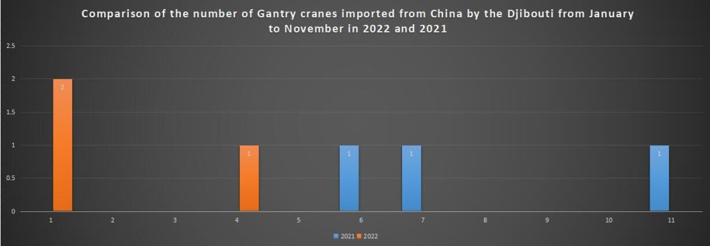 Comparison of the number of Gantry cranes imported from China by the Djibouti from January to November in 2022 and 2021