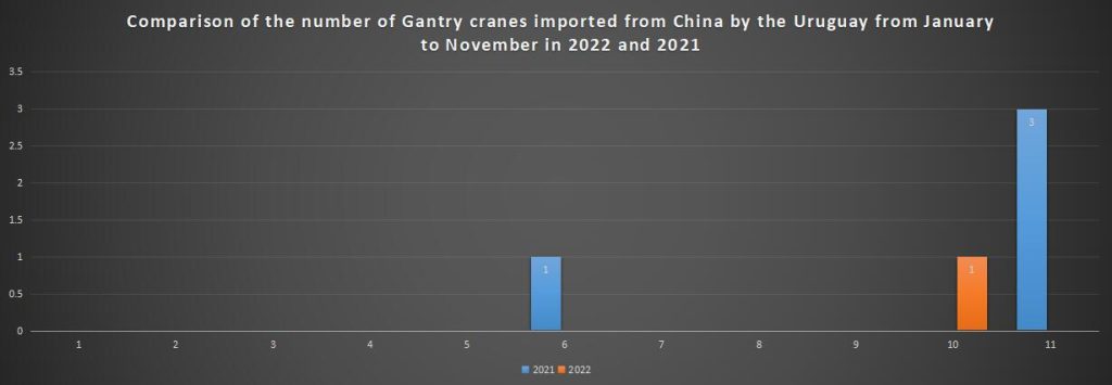 Comparison of the number of Gantry cranes imported from China by the Uruguay from January to November in 2022 and 2021