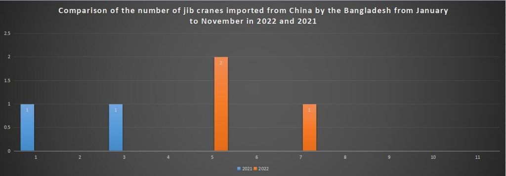 Comparison of the number of jib cranes imported from China by the Bangladesh from January to November in 2022 and 2021