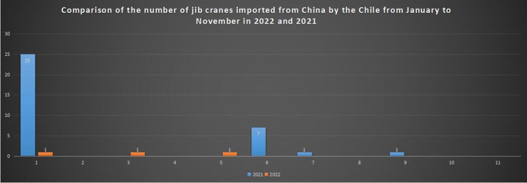 Comparison of the number of jib cranes imported from China by the Chile from January to November in 2022 and 2021