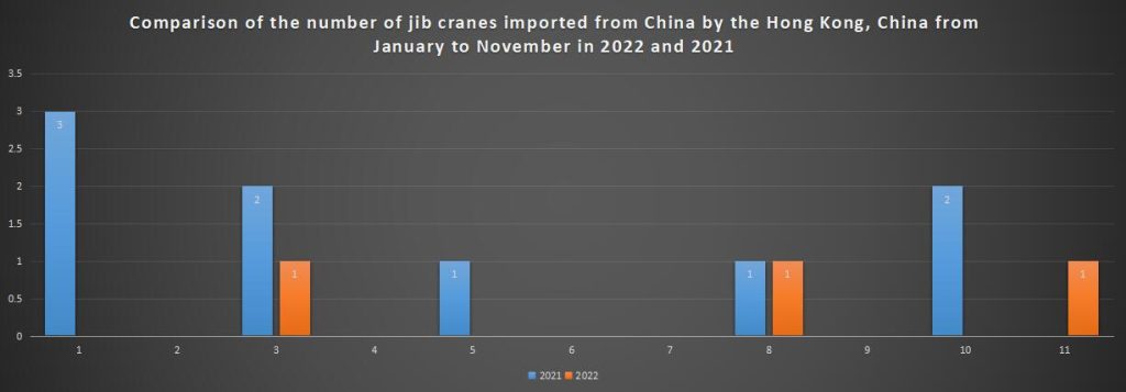 Comparison of the number of jib cranes imported from China by the Hong Kong, China from January to November in 2022 and 2021