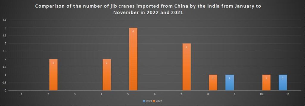Comparison of the number of jib cranes imported from China by the India from January to November in 2022 and 2021