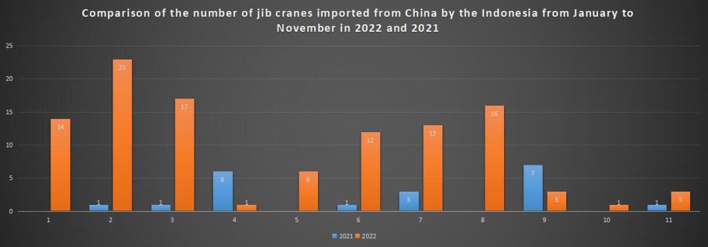 Comparison of the number of jib cranes imported from China by the Indonesia from January to November in 2022 and 2021
