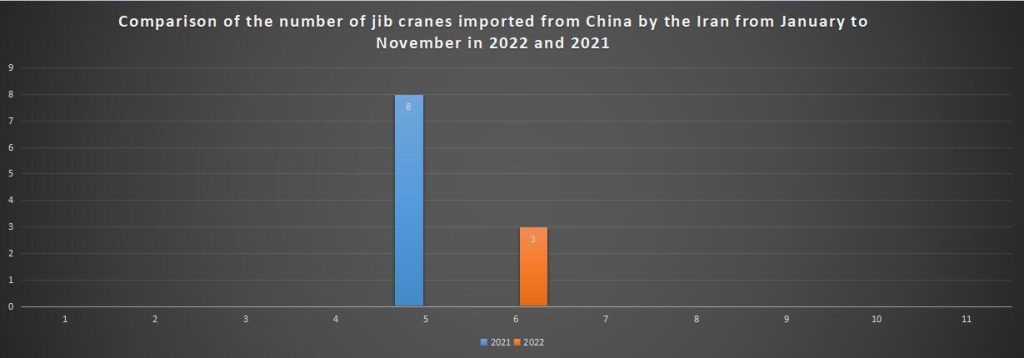 Comparison of the number of jib cranes imported from China by the Iran from January to November in 2022 and 2021