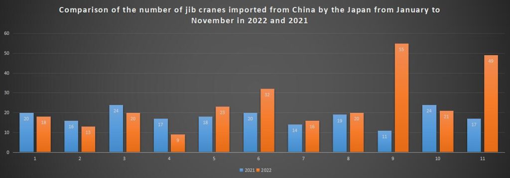 Comparison of the number of jib cranes imported from China by the Japan from January to November in 2022 and 2021