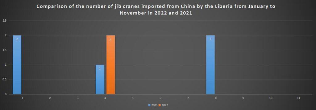 Comparison of the number of jib cranes imported from China by the Liberia from January to November in 2022 and 2021