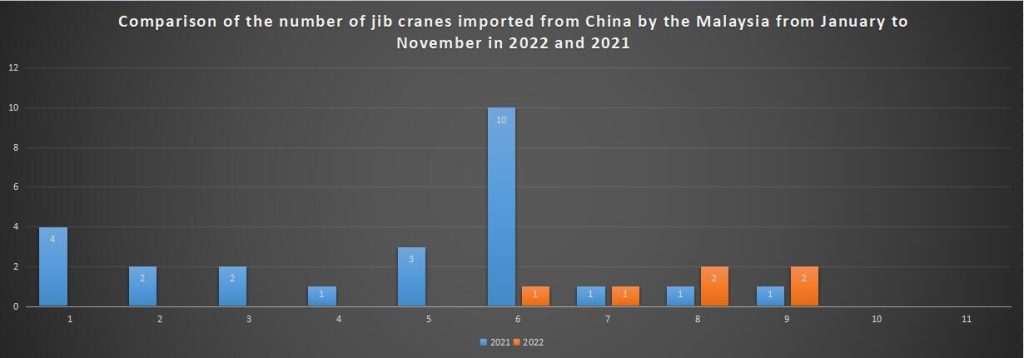 Comparison of the number of jib cranes imported from China by the Malaysia from January to November in 2022 and 2021