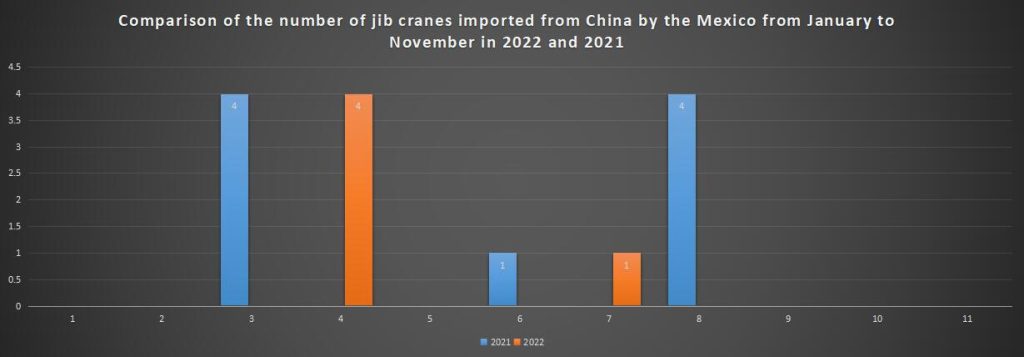 Comparison of the number of jib cranes imported from China by the Mexico from January to November in 2022 and 2021