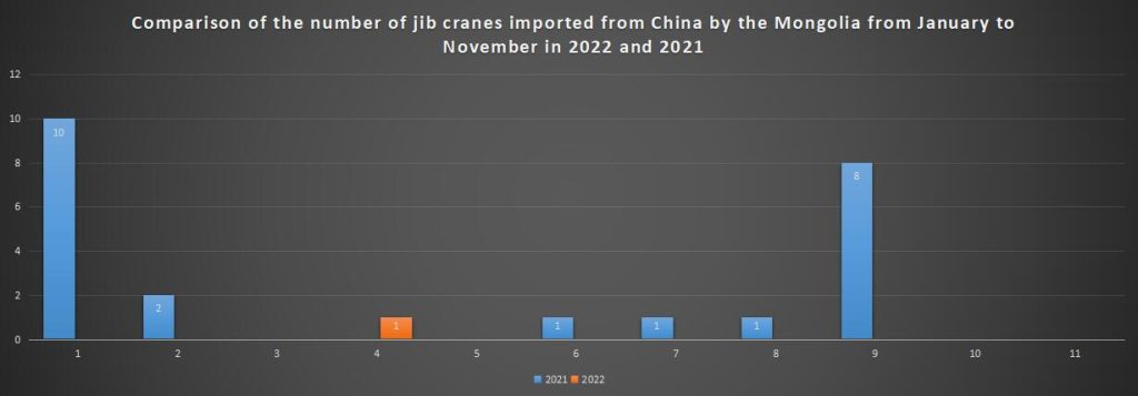 Comparison of the number of jib cranes imported from China by the Mongolia from January to November in 2022 and 2021