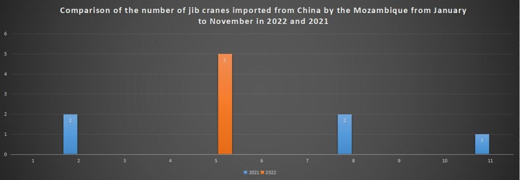 Comparison of the number of jib cranes imported from China by the Mozambique from January to November in 2022 and 2021