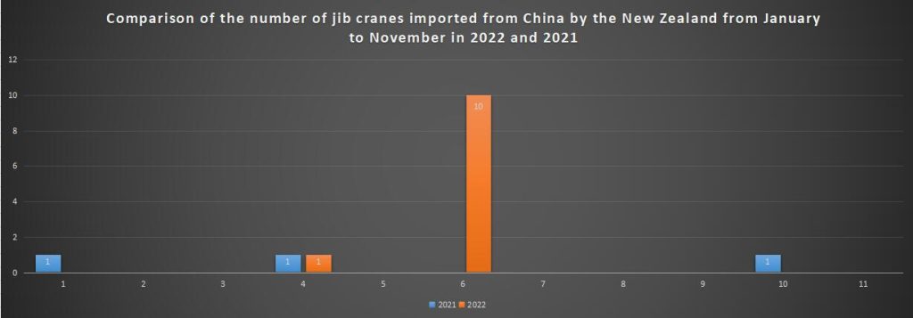 Comparison of the number of jib cranes imported from China by the New Zealand from January to November in 2022 and 2021