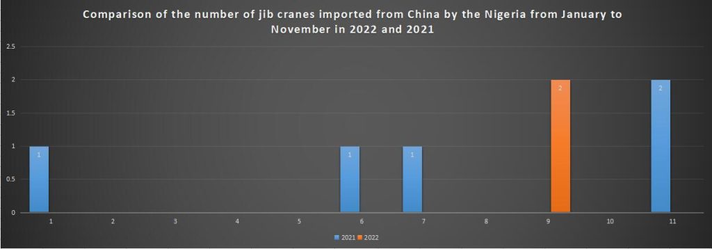 Comparison of the number of jib cranes imported from China by the Nigeria from January to November in 2022 and 2021