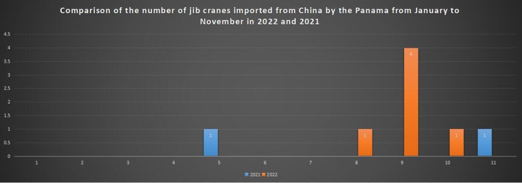 Comparison of the number of jib cranes imported from China by the Panama from January to November in 2022 and 2021