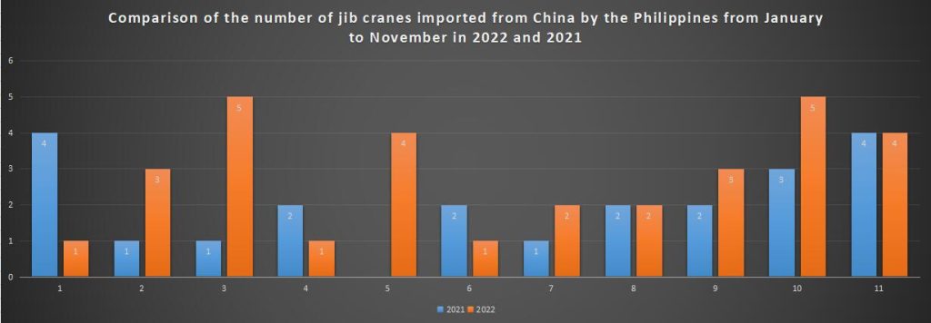 Comparison of the number of jib cranes imported from China by the Philippines from January to November in 2022 and 2021