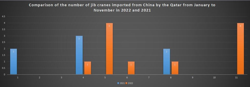 Comparison of the number of jib cranes imported from China by the Qatar from January to November in 2022 and 2021