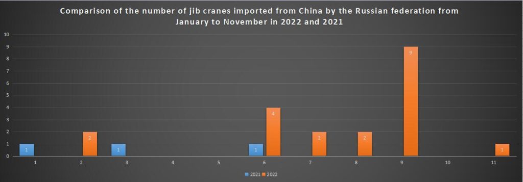 Comparison of the number of jib cranes imported from China by the Russian federation from January to November in 2022 and 2021