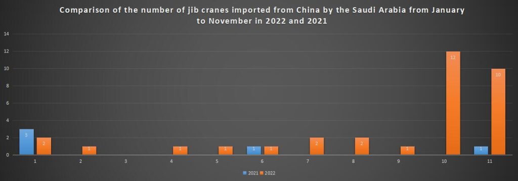 Comparison of the number of jib cranes imported from China by the Saudi Arabia from January to November in 2022 and 2021