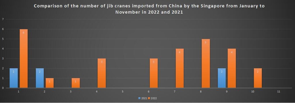 Comparison of the number of jib cranes imported from China by the Singapore from January to November in 2022 and 2021