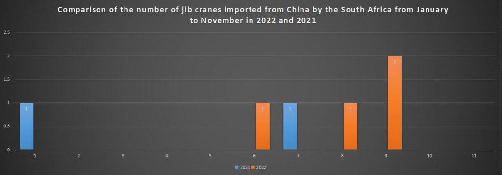 Comparison of the number of jib cranes imported from China by the South Africa from January to November in 2022 and 2021