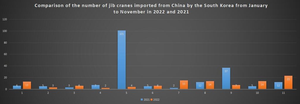 Comparison of the number of jib cranes imported from China by the South Korea from January to November in 2022 and 2021