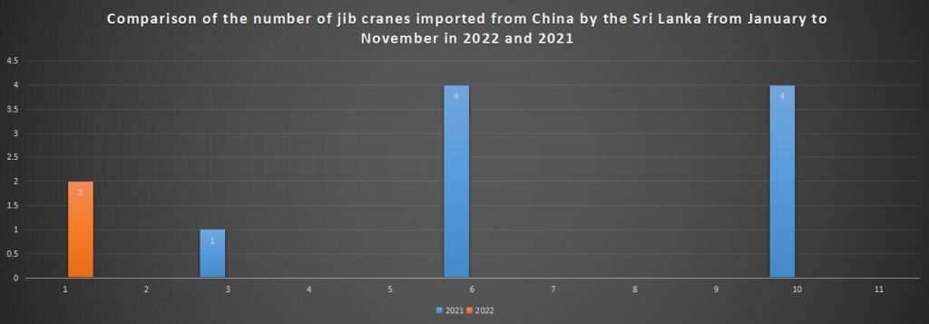 Comparison of the number of jib cranes imported from China by the Sri Lanka from January to November in 2022 and 2021