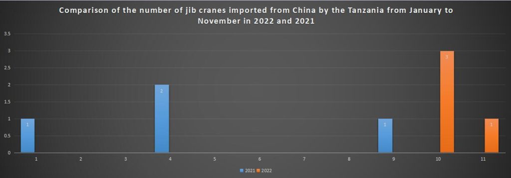 Comparison of the number of jib cranes imported from China by the Tanzania from January to November in 2022 and 2021