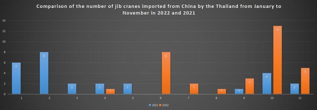 Comparison of the number of jib cranes imported from China by the Thailand from January to November in 2022 and 2021