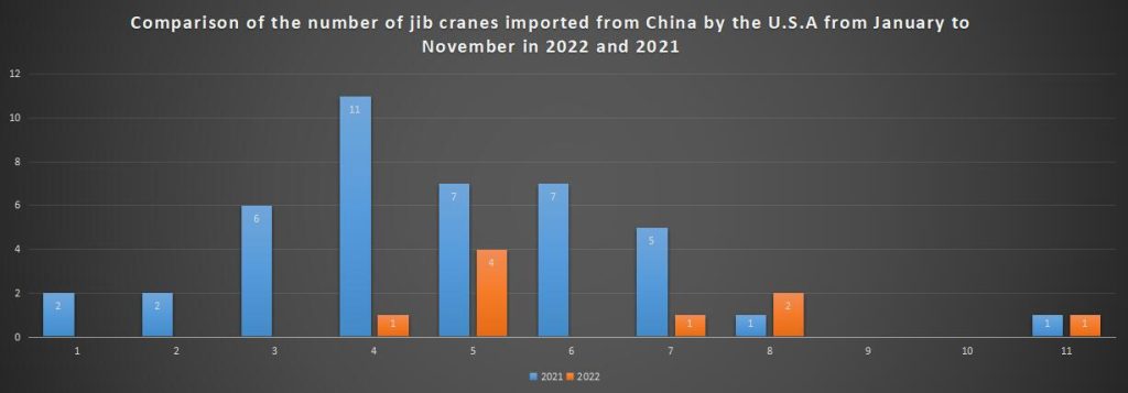 Comparison of the number of jib cranes imported from China by the U.S.A from January to November in 2022 and 2021