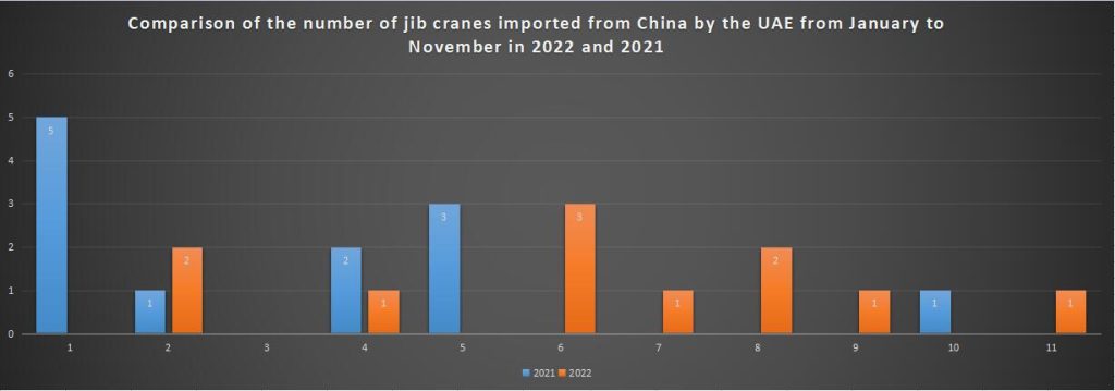 Comparison of the number of jib cranes imported from China by the UAE from January to November in 2022 and 2021