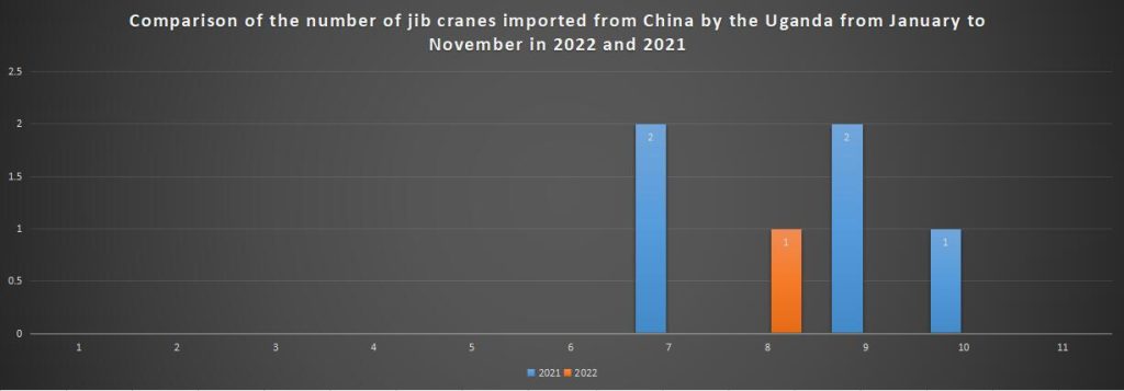 Comparison of the number of jib cranes imported from China by the Uganda from January to November in 2022 and 2021