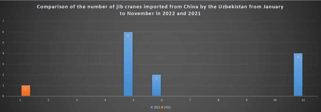 Comparison of the number of jib cranes imported from China by the Uzbekistan from January to November in 2022 and 2021