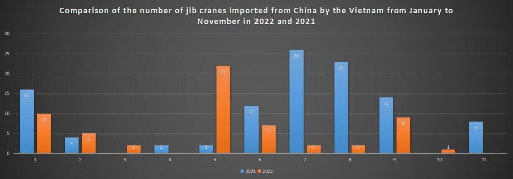 Comparison of the number of jib cranes imported from China by the Vietnam from January to November in 2022 and 2021