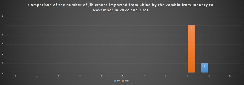 Comparison of the number of jib cranes imported from China by the Zambia from January to November in 2022 and 2021
