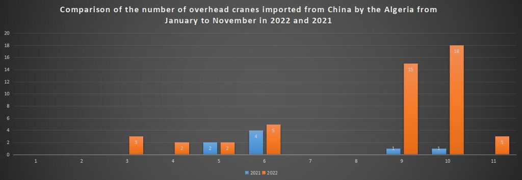 Comparison of the number of overhead cranes imported from China by the Algeria from January to November in 2022 and 2021