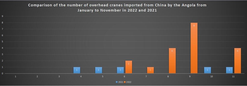 Comparison of the number of overhead cranes imported from China by the Angola from January to November in 2022 and 2021