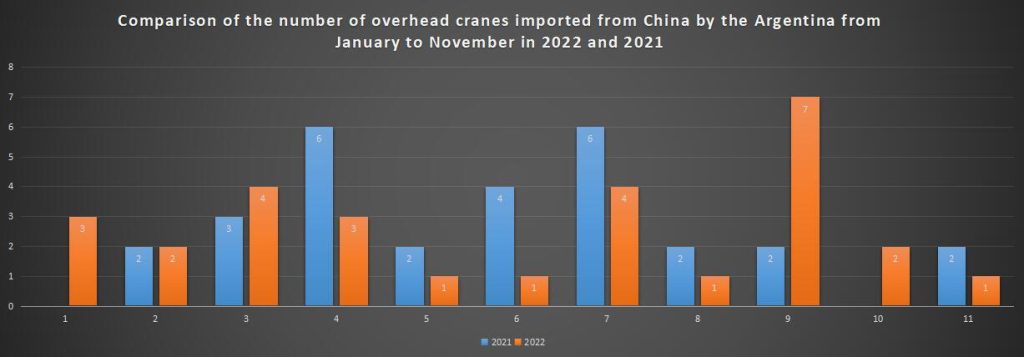 Comparison of the number of overhead cranes imported from China by the Argentina from January to November in 2022 and 2021