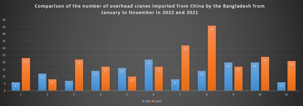 Comparison of the number of overhead cranes imported from China by the Bangladesh from January to November in 2022 and 2021