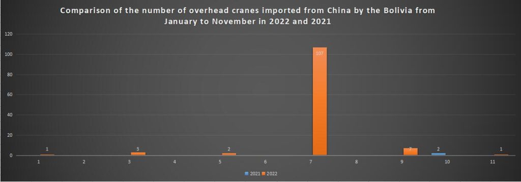 Comparison of the number of overhead cranes imported from China by the Bolivia from January to November in 2022 and 2021