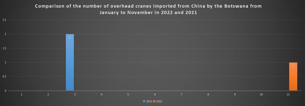Comparison of the number of overhead cranes imported from China by the Botswana from January to November in 2022 and 2021
