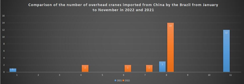 Comparison of the number of overhead cranes imported from China by the Brazil from January to November in 2022 and 2021