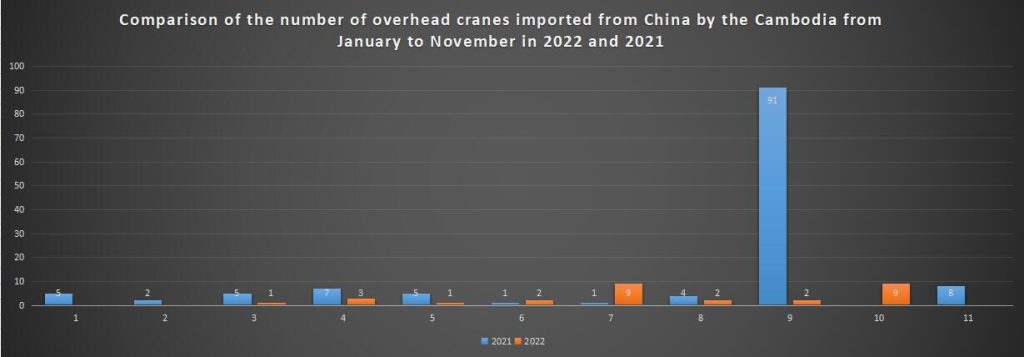 Comparison of the number of overhead cranes imported from China by the Cambodia from January to November in 2022 and 2021