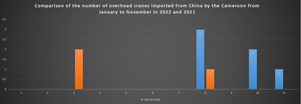 Comparison of the number of overhead cranes imported from China by the Cameroon from January to November in 2022 and 2021