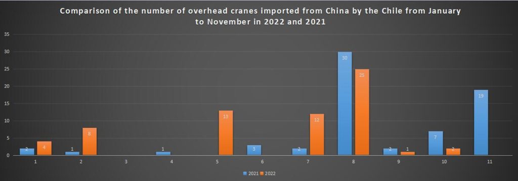 Comparison of the number of overhead cranes imported from China by the Chile from January to November in 2022 and 2021